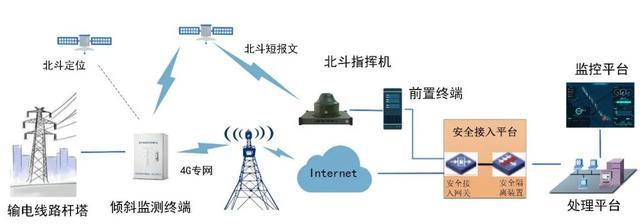 北斗系统在电力行业的通信终端设备应用